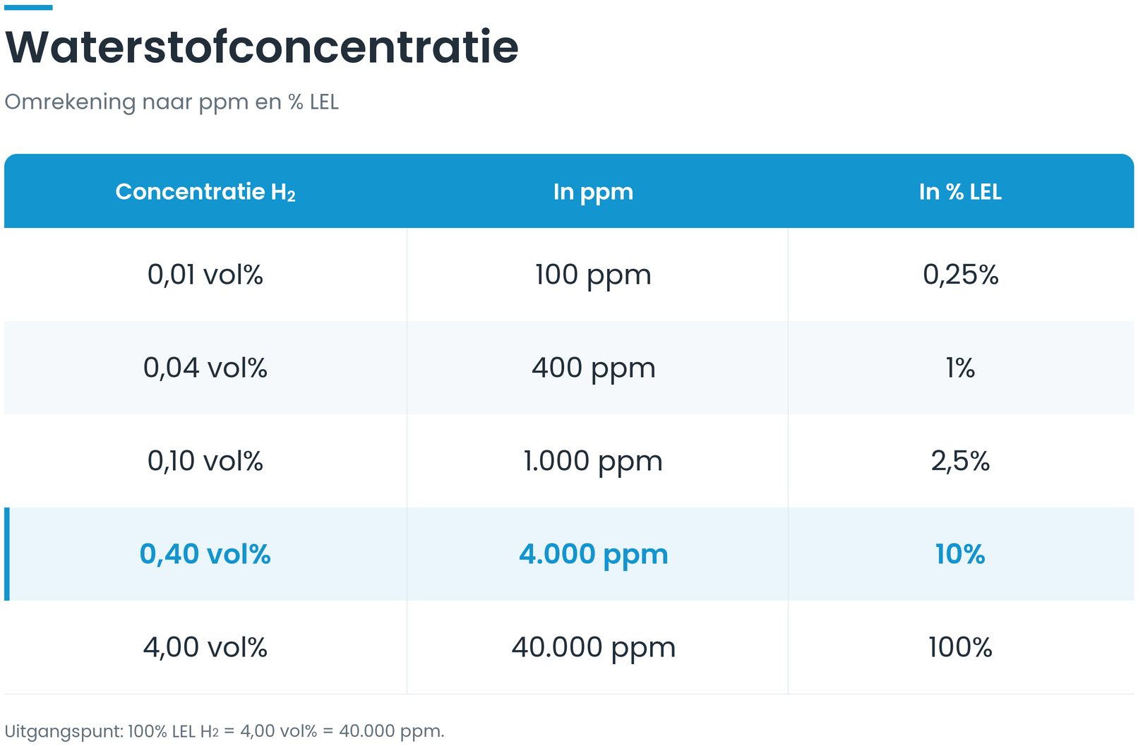 Waterstofconcentratie